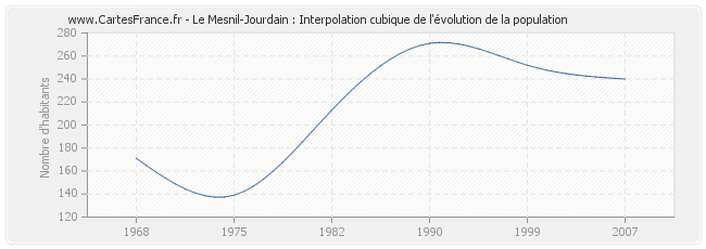 Le Mesnil-Jourdain : Interpolation cubique de l'évolution de la population